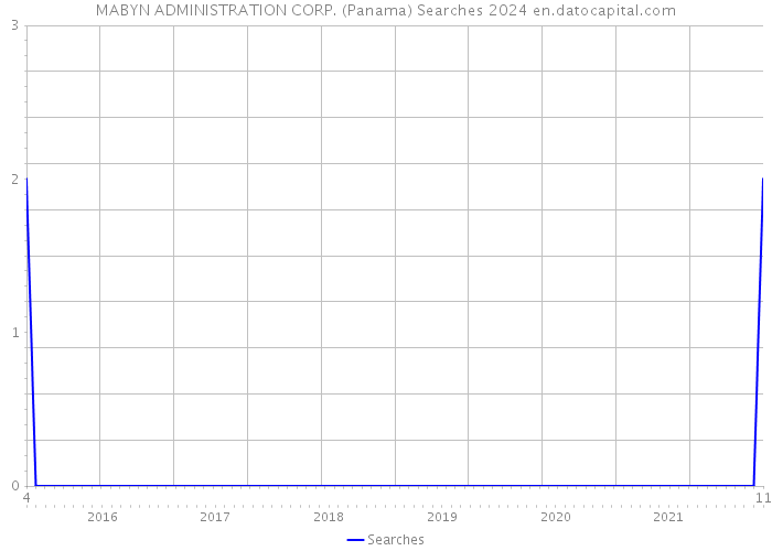 MABYN ADMINISTRATION CORP. (Panama) Searches 2024 