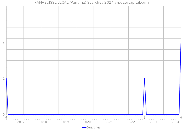 PANASUISSE LEGAL (Panama) Searches 2024 