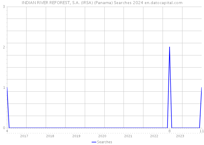 INDIAN RIVER REFOREST, S.A. (IRSA) (Panama) Searches 2024 