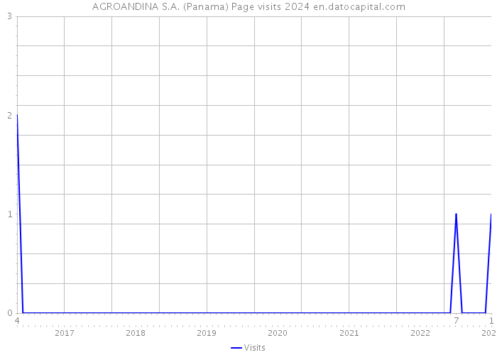 AGROANDINA S.A. (Panama) Page visits 2024 