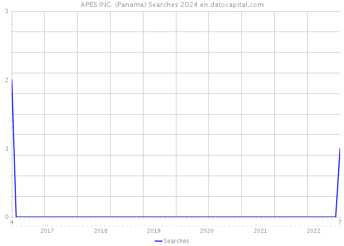 APES INC. (Panama) Searches 2024 