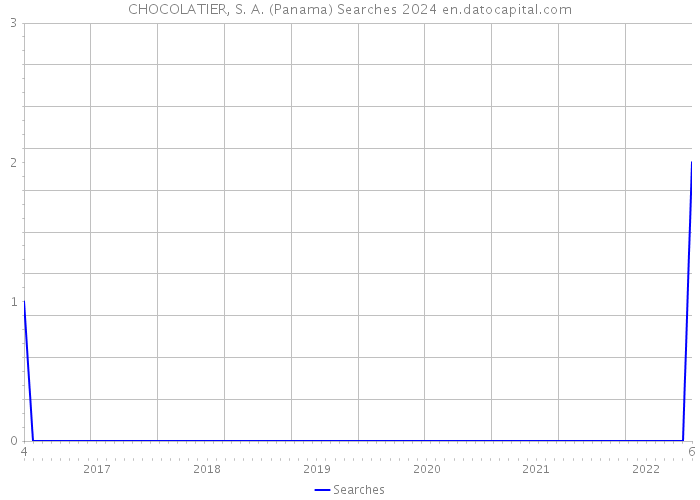 CHOCOLATIER, S. A. (Panama) Searches 2024 