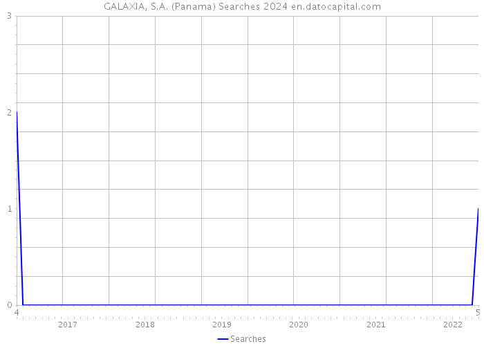 GALAXIA, S.A. (Panama) Searches 2024 