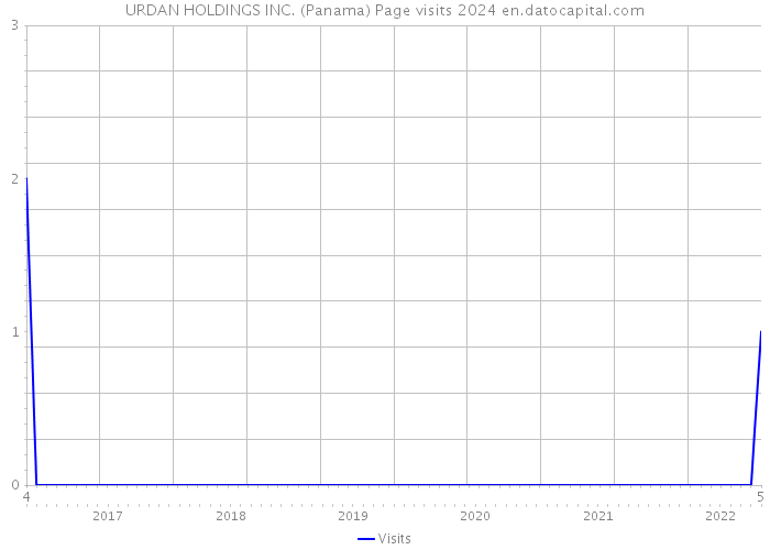 URDAN HOLDINGS INC. (Panama) Page visits 2024 