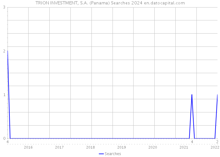 TRION INVESTMENT, S.A. (Panama) Searches 2024 