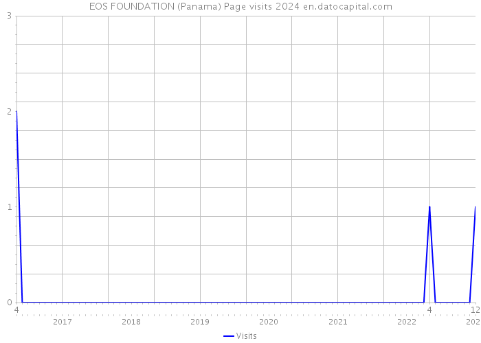 EOS FOUNDATION (Panama) Page visits 2024 