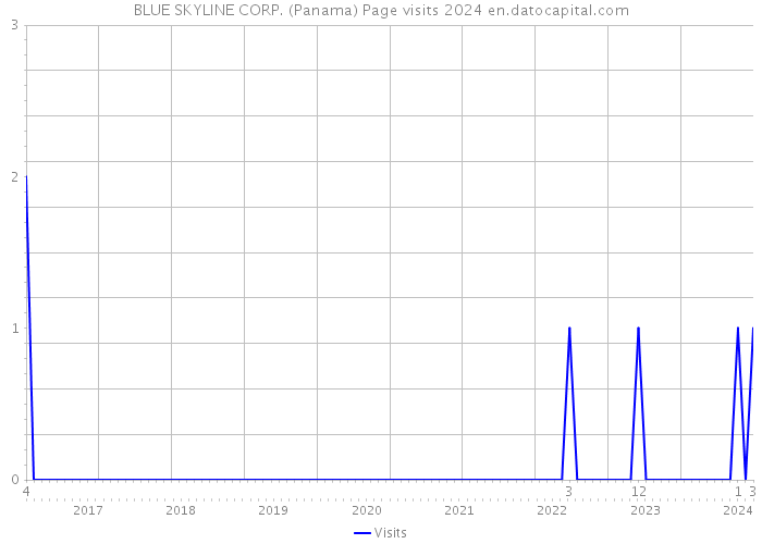 BLUE SKYLINE CORP. (Panama) Page visits 2024 