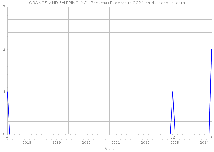 ORANGELAND SHIPPING INC. (Panama) Page visits 2024 