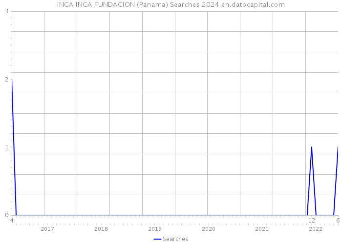 INCA INCA FUNDACION (Panama) Searches 2024 