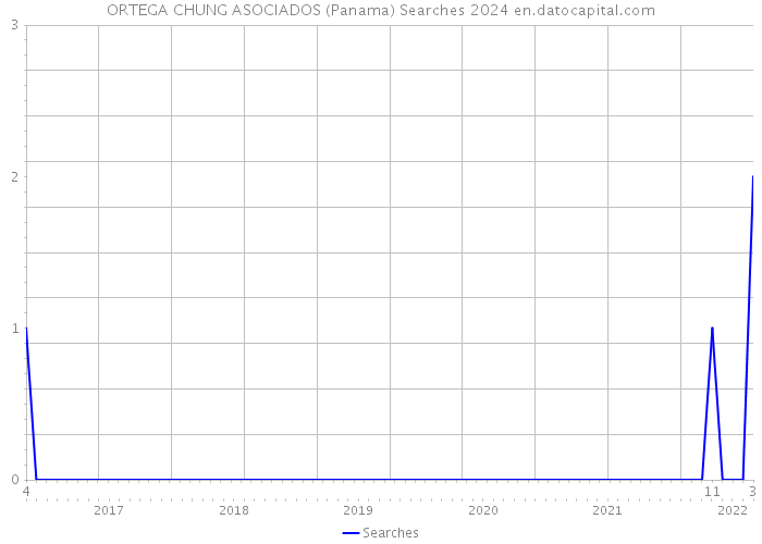 ORTEGA CHUNG ASOCIADOS (Panama) Searches 2024 