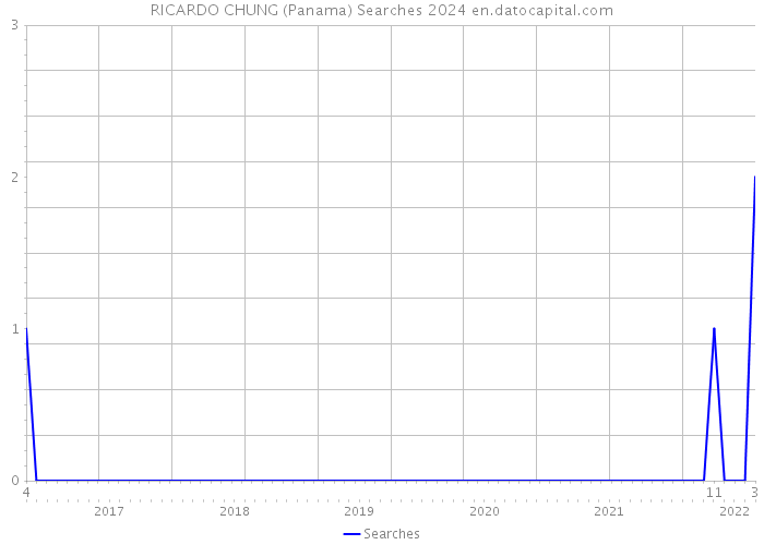 RICARDO CHUNG (Panama) Searches 2024 