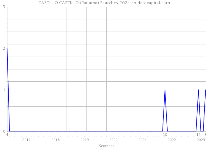 CASTILLO CASTILLO (Panama) Searches 2024 