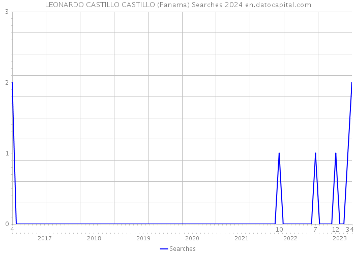 LEONARDO CASTILLO CASTILLO (Panama) Searches 2024 