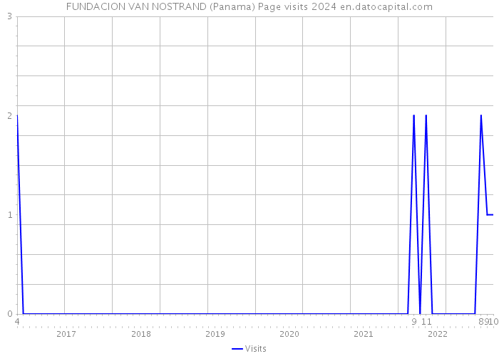 FUNDACION VAN NOSTRAND (Panama) Page visits 2024 
