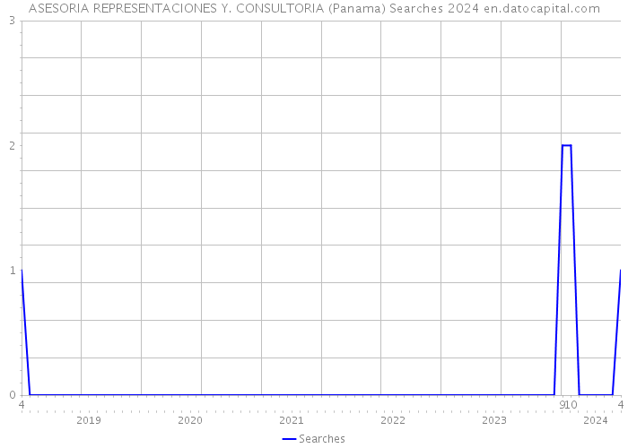 ASESORIA REPRESENTACIONES Y. CONSULTORIA (Panama) Searches 2024 