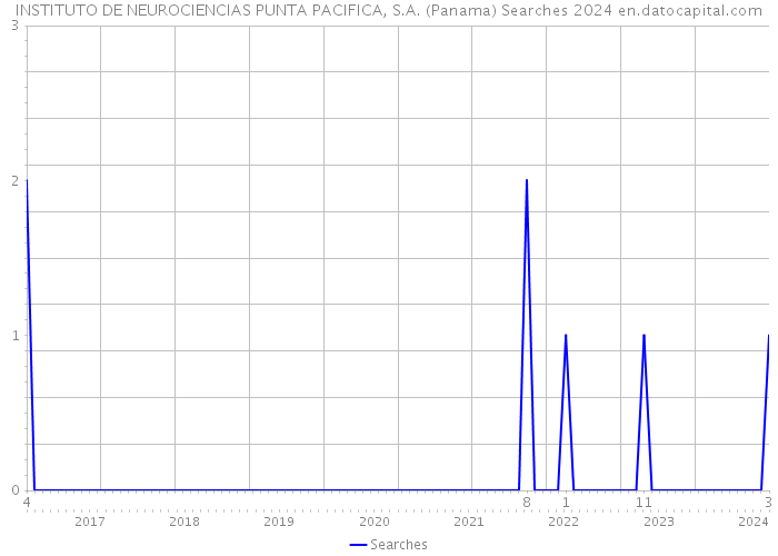 INSTITUTO DE NEUROCIENCIAS PUNTA PACIFICA, S.A. (Panama) Searches 2024 