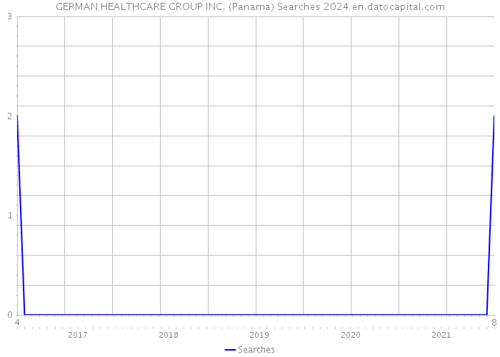 GERMAN HEALTHCARE GROUP INC. (Panama) Searches 2024 