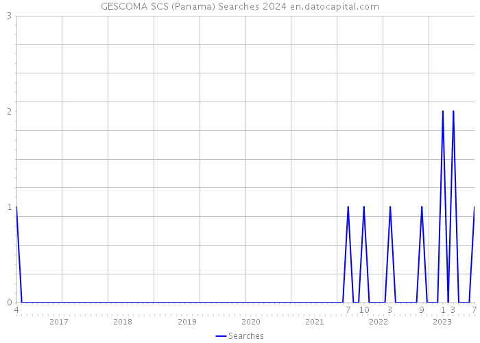 GESCOMA SCS (Panama) Searches 2024 