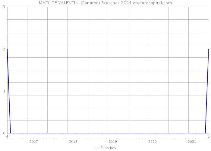 MATILDE VALENTINI (Panama) Searches 2024 