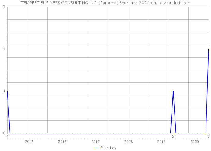 TEMPEST BUSINESS CONSULTING INC. (Panama) Searches 2024 