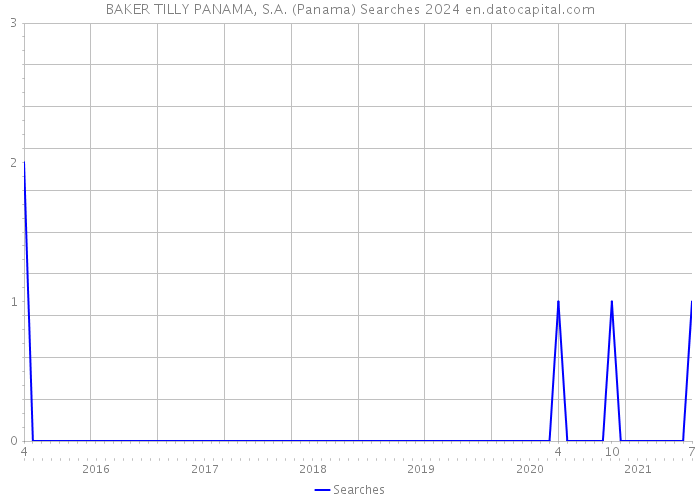 BAKER TILLY PANAMA, S.A. (Panama) Searches 2024 