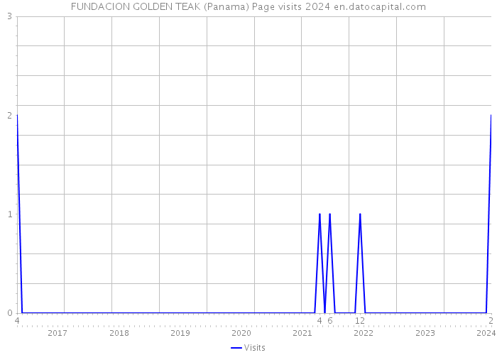 FUNDACION GOLDEN TEAK (Panama) Page visits 2024 
