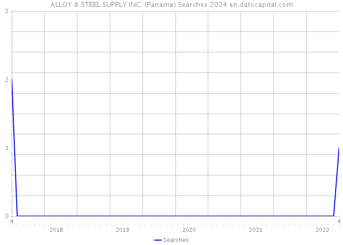 ALLOY & STEEL SUPPLY INC. (Panama) Searches 2024 