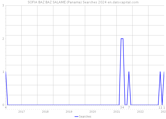 SOFIA BAZ BAZ SALAME (Panama) Searches 2024 