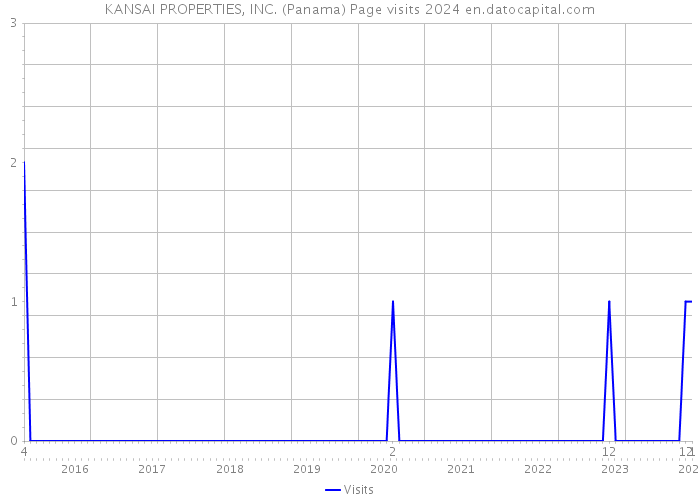 KANSAI PROPERTIES, INC. (Panama) Page visits 2024 