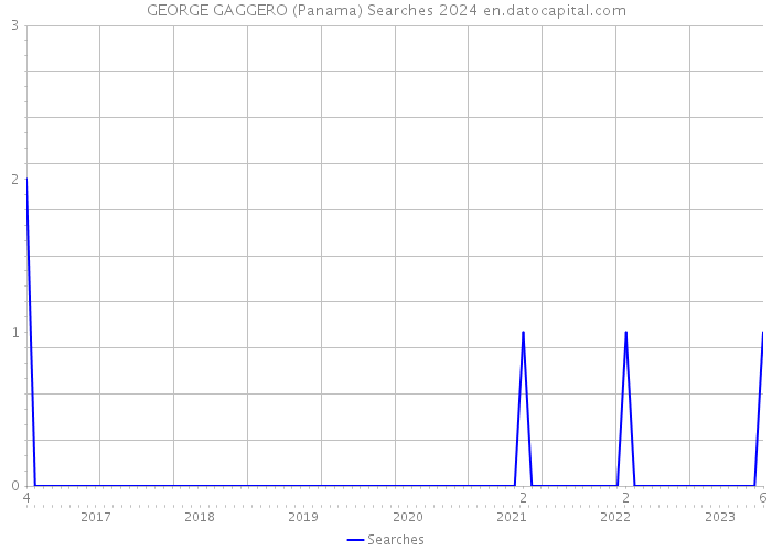 GEORGE GAGGERO (Panama) Searches 2024 
