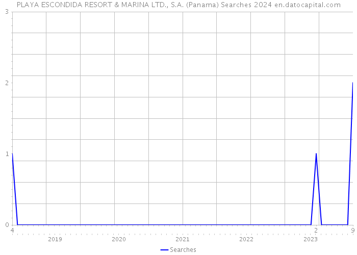 PLAYA ESCONDIDA RESORT & MARINA LTD., S.A. (Panama) Searches 2024 
