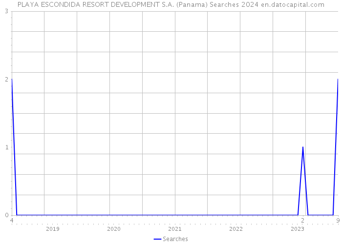 PLAYA ESCONDIDA RESORT DEVELOPMENT S.A. (Panama) Searches 2024 