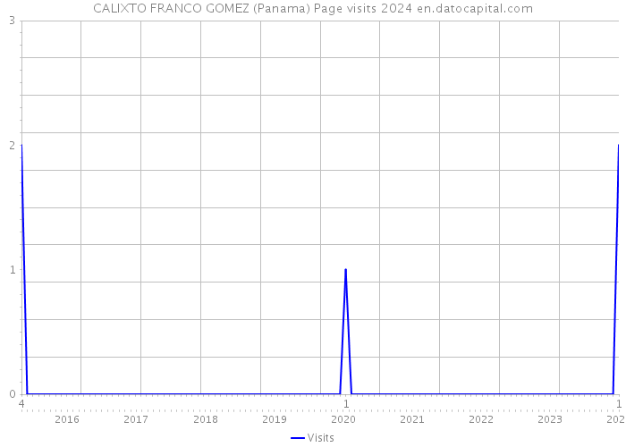 CALIXTO FRANCO GOMEZ (Panama) Page visits 2024 