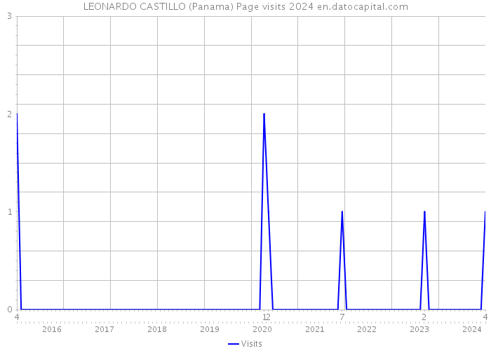 LEONARDO CASTILLO (Panama) Page visits 2024 