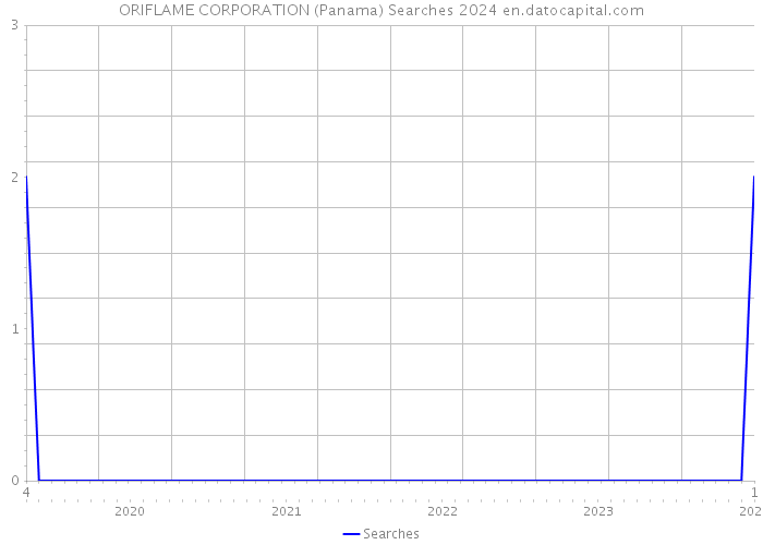 ORIFLAME CORPORATION (Panama) Searches 2024 