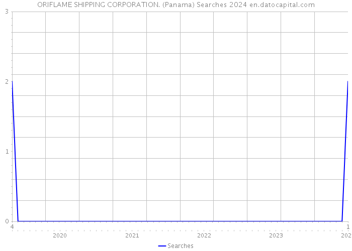 ORIFLAME SHIPPING CORPORATION. (Panama) Searches 2024 