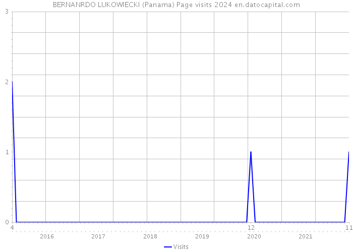 BERNANRDO LUKOWIECKI (Panama) Page visits 2024 
