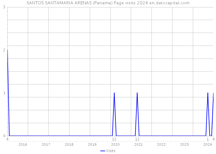 SANTOS SANTAMARIA ARENAS (Panama) Page visits 2024 