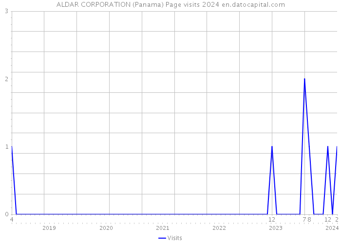 ALDAR CORPORATION (Panama) Page visits 2024 