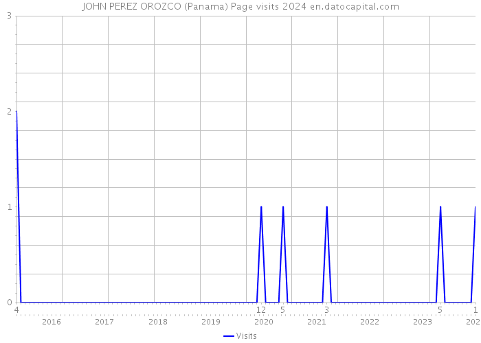 JOHN PEREZ OROZCO (Panama) Page visits 2024 