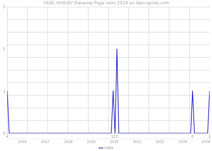 VASIL VASILEV (Panama) Page visits 2024 