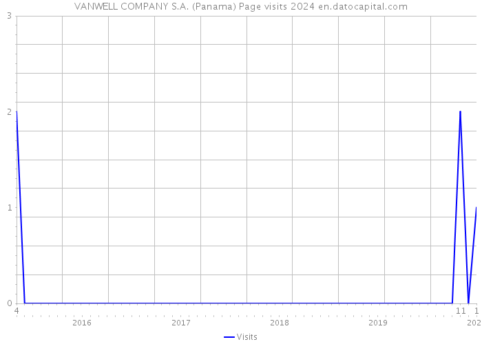 VANWELL COMPANY S.A. (Panama) Page visits 2024 