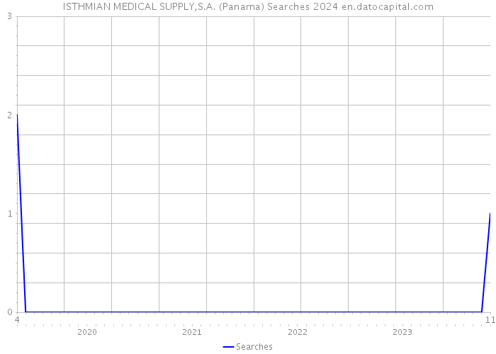 ISTHMIAN MEDICAL SUPPLY,S.A. (Panama) Searches 2024 