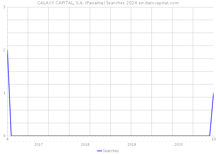 GALAXY CAPITAL, S.A. (Panama) Searches 2024 