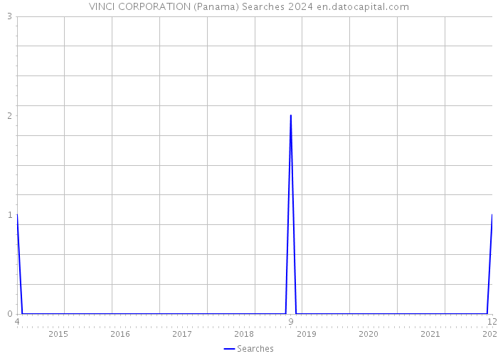 VINCI CORPORATION (Panama) Searches 2024 