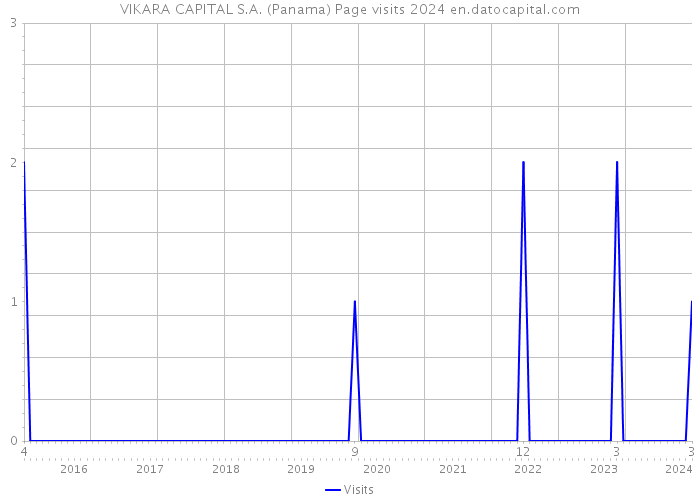 VIKARA CAPITAL S.A. (Panama) Page visits 2024 