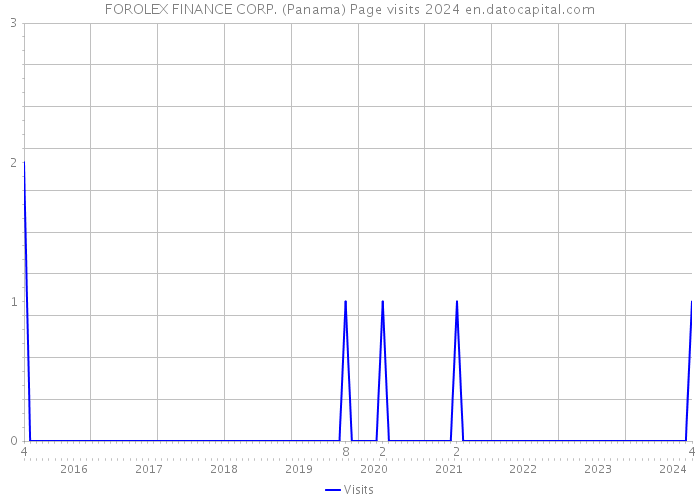 FOROLEX FINANCE CORP. (Panama) Page visits 2024 