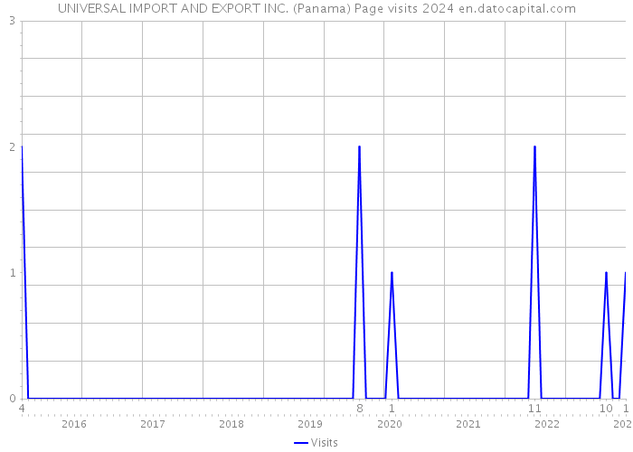 UNIVERSAL IMPORT AND EXPORT INC. (Panama) Page visits 2024 