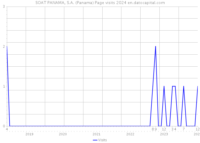 SOAT PANAMA, S.A. (Panama) Page visits 2024 
