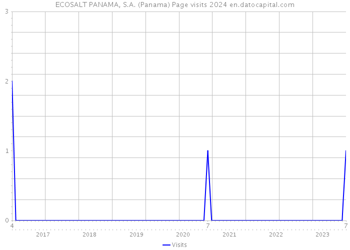 ECOSALT PANAMA, S.A. (Panama) Page visits 2024 